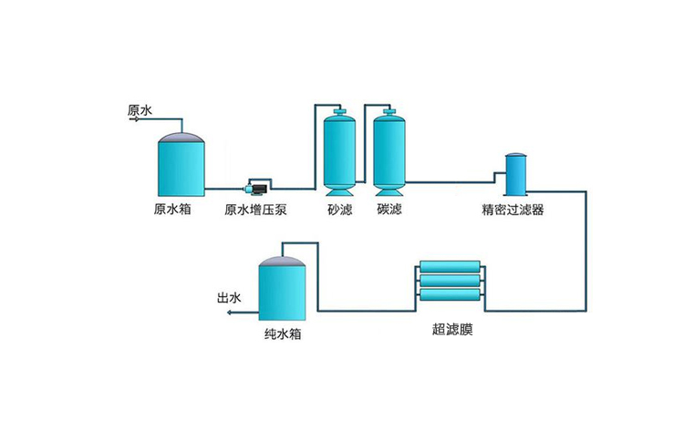 1T/H(每小時(shí)出水1噸)超濾凈水設(shè)備